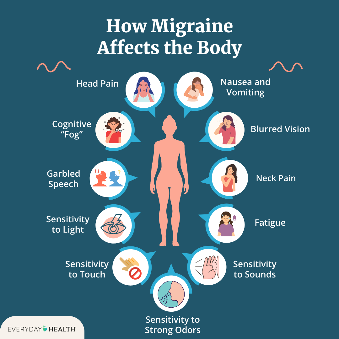 Illustrative graphic titled How Migraine Affects the Body shows headache, brain fog, garbled speech, sensitivity to light, touch, odors and sounds, fatigue, neck pain, blurred vision and vomiting. Everyday Health logo at bottom